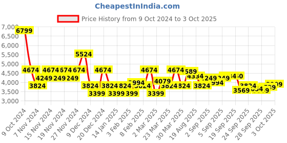 myntra.com U.S. Polo Assn. Checked Mock Collar Reversible Bomber Jacket u.s. polo assn. Price History Graph from 9 Oct 2024 to 3 Oct 2025