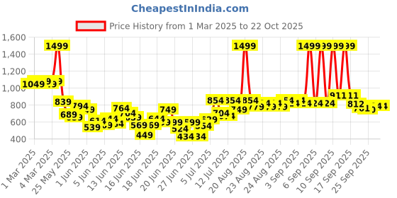 myntra.com u.s. polo assn. kids U.S. Polo Assn. Checked Pleated A-Line Mini Skirt u.s. polo assn. kids Price History Graph from 1 Mar 2025 to 21 Oct 2025