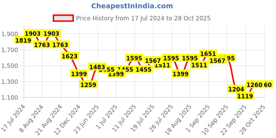 myntra.com U.S. Polo Assn. Checked Spread Collar Premium Cotton Casual Shirt u.s. polo assn. Price History Graph from 17 Jul 2024 to 27 Oct 2025