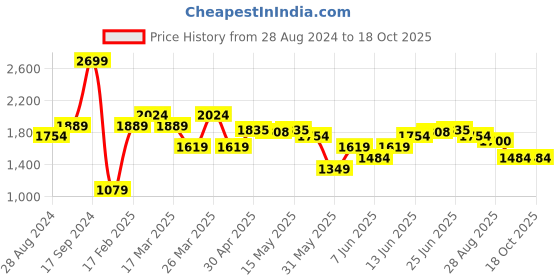 myntra.com U.S. Polo Assn. Checked Twill Shirt u.s. polo assn. Price History Graph from 28 Aug 2024 to 18 Oct 2025