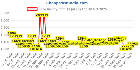 myntra.com U.S. Polo Assn. Checks Opaque Checked Button-Down Collar Cotton Casual Shirt u.s. polo assn. Price History Graph from 17 Jul 2024 to 20 Oct 2025