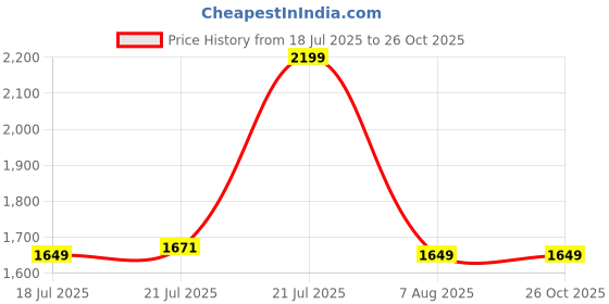 myntra.com U.S. Polo Assn. Classic Colourblocked Polo Collar Pure Cotton Slim Fit T-shirt u.s. polo assn. Price History Graph from 18 Jul 2025 to 25 Oct 2025