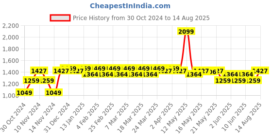 myntra.com U.S. Polo Assn. Colourblocked & Brand Logo Embroidered Pure Cotton Slim Fit Polo T-shirt u.s. polo assn. Price History Graph from 30 Oct 2024 to 14 Aug 2025