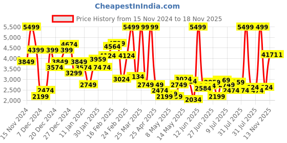 myntra.com U.S. Polo Assn. Colourblocked Bomber Jacket u.s. polo assn. Price History Graph from 15 Nov 2024 to 17 Nov 2025