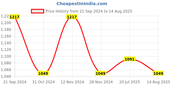 myntra.com U.S. Polo Assn. Colourblocked Cotton T-shirt u.s. polo assn. Price History Graph from 21 Sep 2024 to 14 Aug 2025