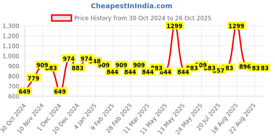 myntra.com U.S. Polo Assn. Colourblocked Crew Neck Slim Fit T-shirt u.s. polo assn. Price History Graph from 30 Oct 2024 to 25 Oct 2025