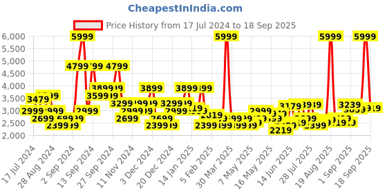 myntra.com U.S. Polo Assn. Colourblocked Hooded Bomber Jacket u.s. polo assn. Price History Graph from 17 Jul 2024 to 18 Sep 2025