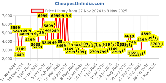 myntra.com U.S. Polo Assn. Colourblocked Hooded Padded Jacket u.s. polo assn. Price History Graph from 27 Nov 2024 to 1 Nov 2025