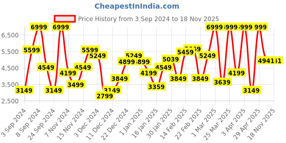 myntra.com U.S. Polo Assn. Colourblocked Hooded Puffer Jacket u.s. polo assn. Price History Graph from 3 Sep 2024 to 18 Nov 2025