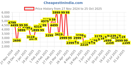 myntra.com U.S. Polo Assn. Colourblocked Hooded Tailored Jacket u.s. polo assn. Price History Graph from 27 Nov 2024 to 25 Oct 2025