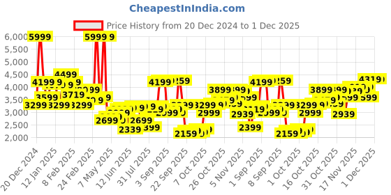 myntra.com U.S. Polo Assn. Colourblocked Hooded Tailored Jacket u.s. polo assn. Price History Graph from 20 Dec 2024 to 30 Nov 2025