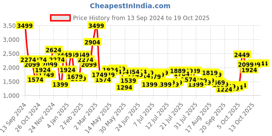 myntra.com U.S. Polo Assn. Colourblocked Performance Hoodie Sweatshirt u.s. polo assn. Price History Graph from 13 Sep 2024 to 19 Oct 2025