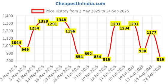 myntra.com U.S. Polo Assn. Colourblocked Polo Collar Pure Cotton Slim Fit T-shirt u.s. polo assn. Price History Graph from 2 May 2025 to 24 Sep 2025