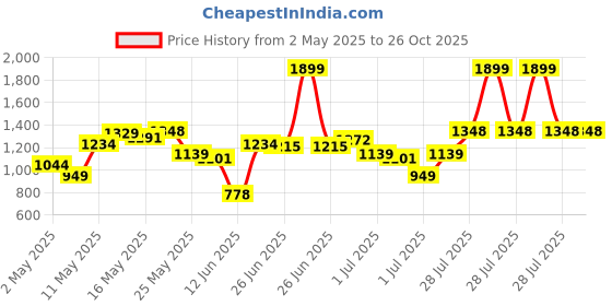 myntra.com U.S. Polo Assn. Colourblocked Polo Collar Pure Cotton Slim Fit T-shirt u.s. polo assn. Price History Graph from 2 May 2025 to 26 Oct 2025