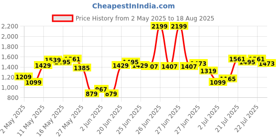 myntra.com U.S. Polo Assn. Colourblocked Polo Collar Pure Cotton Slim Fit T-shirt u.s. polo assn. Price History Graph from 2 May 2025 to 18 Aug 2025