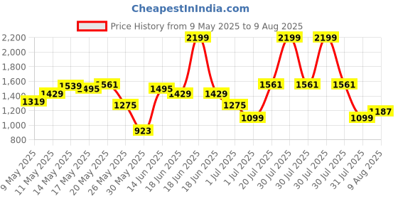 myntra.com U.S. Polo Assn. Colourblocked Polo Collar Pure Cotton Slim Fit T-shirt u.s. polo assn. Price History Graph from 9 May 2025 to 9 Aug 2025
