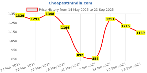myntra.com U.S. Polo Assn. Colourblocked Polo Collar Pure Cotton Slim Fit T-shirt u.s. polo assn. Price History Graph from 14 May 2025 to 23 Sep 2025