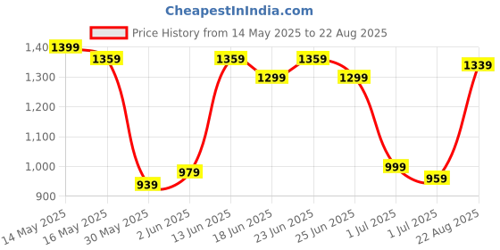 myntra.com U.S. Polo Assn. Colourblocked Polo Collar Pure Cotton Slim Fit T-shirt u.s. polo assn. Price History Graph from 14 May 2025 to 22 Aug 2025