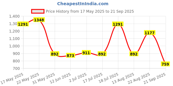 myntra.com U.S. Polo Assn. Colourblocked Polo Collar Pure Cotton Slim Fit T-shirt u.s. polo assn. Price History Graph from 17 May 2025 to 21 Sep 2025