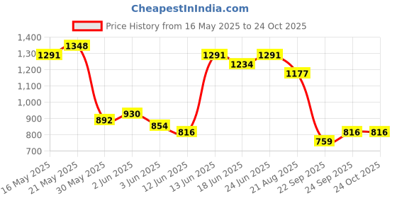 myntra.com U.S. Polo Assn. Colourblocked Polo Collar Pure Cotton Slim Fit T-shirt u.s. polo assn. Price History Graph from 16 May 2025 to 24 Oct 2025