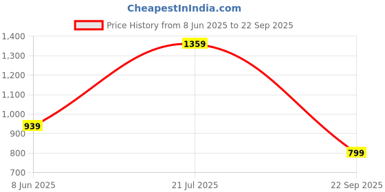 myntra.com U.S. Polo Assn. Colourblocked Polo Collar Pure Cotton Slim Fit T-shirt u.s. polo assn. Price History Graph from 8 Jun 2025 to 22 Sep 2025