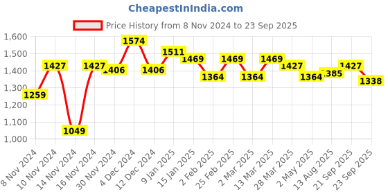 myntra.com U.S. Polo Assn. Colourblocked Polo Collar Pure Cotton T-shirt u.s. polo assn. Price History Graph from 8 Nov 2024 to 23 Sep 2025