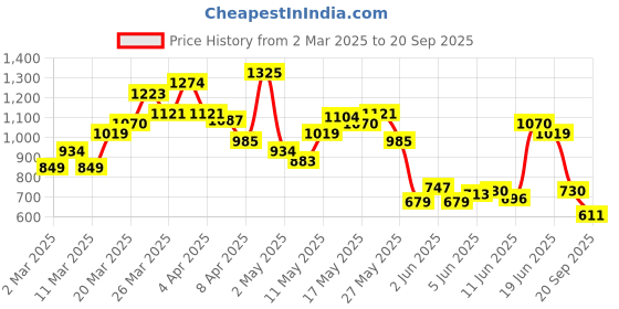 myntra.com U.S. Polo Assn. Colourblocked Polo Collar Pure Cotton T-shirt u.s. polo assn. Price History Graph from 2 Mar 2025 to 20 Sep 2025