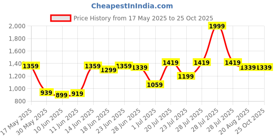 myntra.com U.S. Polo Assn. Colourblocked Polo Collar Pure Cotton T-shirt u.s. polo assn. Price History Graph from 17 May 2025 to 25 Oct 2025