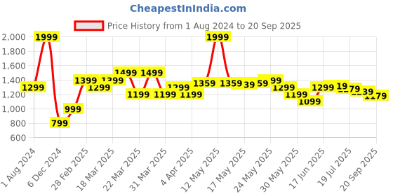 myntra.com U.S. Polo Assn. Colourblocked Polo Collar Slim Fit T-shirt u.s. polo assn. Price History Graph from 1 Aug 2024 to 20 Sep 2025