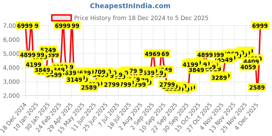 myntra.com U.S. Polo Assn. Colourblocked Puffer Jacket With Detachable Hood u.s. polo assn. Price History Graph from 18 Dec 2024 to 4 Dec 2025