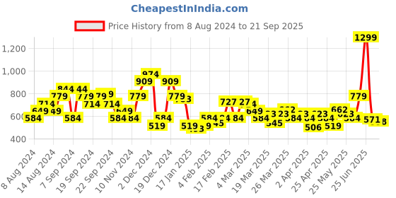 myntra.com U.S. Polo Assn. Colourblocked Pure Cotton Slim Fit T-shirt u.s. polo assn. Price History Graph from 8 Aug 2024 to 21 Sep 2025