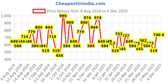 myntra.com U.S. Polo Assn. Colourblocked Pure Cotton Slim Fit T-shirt u.s. polo assn. Price History Graph from 4 Aug 2024 to 4 Dec 2025