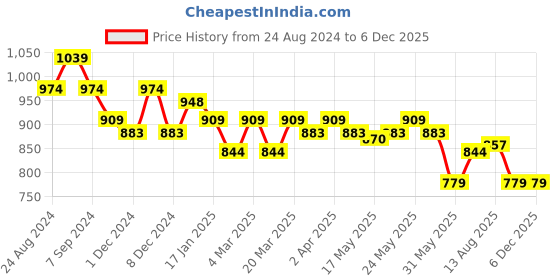 myntra.com U.S. Polo Assn. Colourblocked Round Neck Slim Fit T-shirt u.s. polo assn. Price History Graph from 24 Aug 2024 to 5 Dec 2025