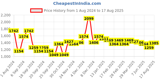 myntra.com U.S. Polo Assn. Colourblocked Slim Fit Polo Collar Pure Cotton Casual T-shirt u.s. polo assn. Price History Graph from 1 Aug 2024 to 17 Aug 2025