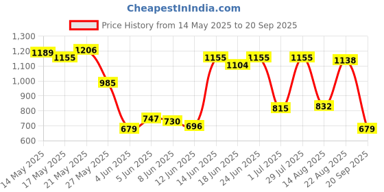 myntra.com U.S. Polo Assn. Contrast Collar Slim Fit T-shirt u.s. polo assn. Price History Graph from 14 May 2025 to 20 Sep 2025