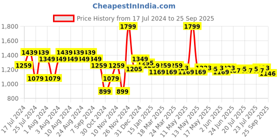 myntra.com U.S. Polo Assn. Contrast Placket Solid Polo Shirt u.s. polo assn. Price History Graph from 17 Jul 2024 to 25 Sep 2025