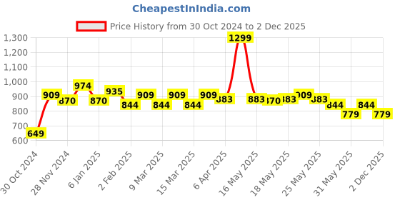 myntra.com U.S. Polo Assn. Contrast Tape Slim Fit Pure Cotton T-shirt u.s. polo assn. Price History Graph from 30 Oct 2024 to 2 Dec 2025