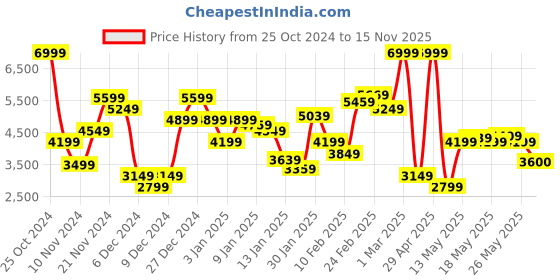 myntra.com U.S. Polo Assn. Corduroy Bomber Jacket u.s. polo assn. Price History Graph from 25 Oct 2024 to 15 Nov 2025
