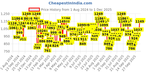 myntra.com U.S. Polo Assn. Cotton Checked  Lounge Pants u.s. polo assn. Price History Graph from 1 Aug 2024 to 1 Dec 2025