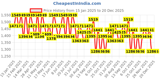 myntra.com U.S. Polo Assn. Cotton Relaxed-Fit Mid-Rise Lounge Joggers u.s. polo assn. Price History Graph from 15 Jan 2025 to 20 Dec 2025