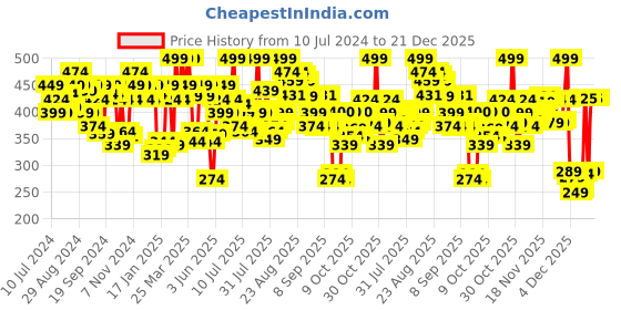 myntra.com U.S. Polo Assn. Cotton Stretch Antibacterial- OET03-C10-PR u.s. polo assn. Price History Graph from 10 Jul 2024 to 21 Dec 2025