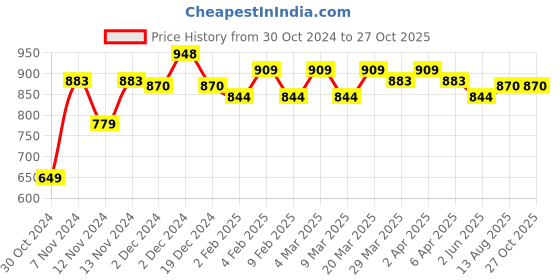 myntra.com U.S. Polo Assn. Crew Neck Brand Logo Print T-Shirt u.s. polo assn. Price History Graph from 30 Oct 2024 to 27 Oct 2025