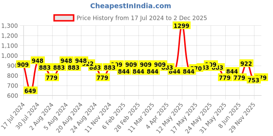 myntra.com U.S. Polo Assn. Crew Neck Brand Print T-Shirt u.s. polo assn. Price History Graph from 17 Jul 2024 to 29 Nov 2025
