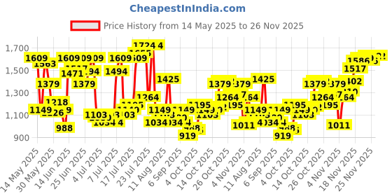 myntra.com U.S. Polo Assn. Denim Co. Abstract Printed Casual Shirt u.s. polo assn. denim co. Price History Graph from 14 May 2025 to 26 Nov 2025