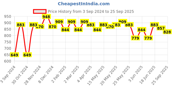 myntra.com U.S. Polo Assn. Denim Co. Bold Print Cotton T-Shirt u.s. polo assn. denim co. Price History Graph from 3 Sep 2024 to 25 Sep 2025