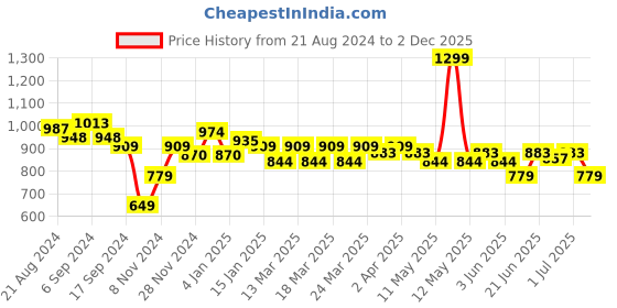 myntra.com U.S. Polo Assn. Denim Co. Bold Print Crew Neck T-Shirt u.s. polo assn. denim co. Price History Graph from 21 Aug 2024 to 2 Dec 2025