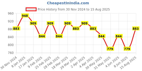 myntra.com U.S. Polo Assn. Denim Co. Bold Print Crew Neck T-Shirt u.s. polo assn. denim co. Price History Graph from 30 Nov 2024 to 15 Aug 2025