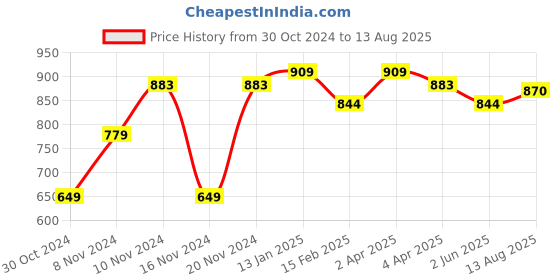 myntra.com U.S. Polo Assn. Denim Co. Brand Log Print Cotton T-Shirt u.s. polo assn. denim co. Price History Graph from 30 Oct 2024 to 13 Aug 2025