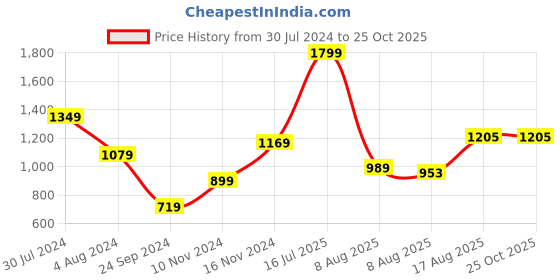 myntra.com U.S. Polo Assn. Denim Co. Brand Logo Embroidered Polo Collar Pure Cotton Slim Fit T-shirt u.s. polo assn. denim co. Price History Graph from 30 Jul 2024 to 24 Oct 2025