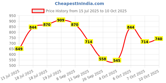 myntra.com U.S. Polo Assn. Denim Co. Brand Logo Embroidered Pure Cotton Slim Fit T-shirt u.s. polo assn. denim co. Price History Graph from 15 Jul 2025 to 10 Oct 2025